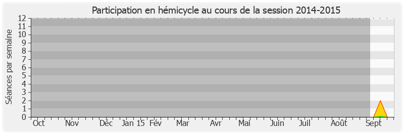 Participation hemicycle-20142015 de Raymond Vall