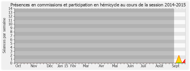 Participation globale-20142015 de Raymond Vall