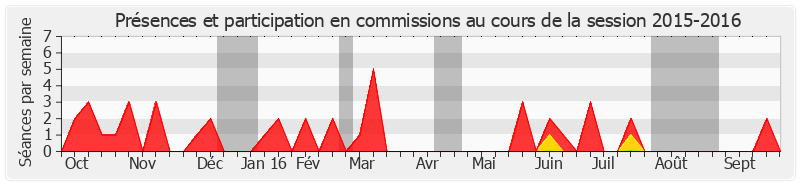Participation commissions-20152016 de Raymond Vall