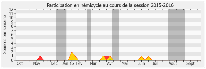 Participation hemicycle-20152016 de Raymond Vall