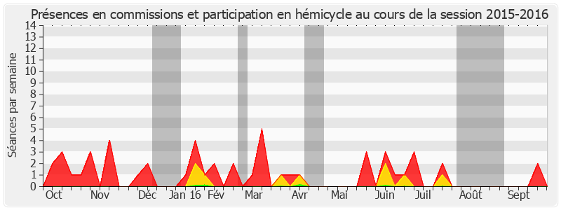 Participation globale-20152016 de Raymond Vall