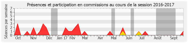 Participation commissions-20162017 de Raymond Vall