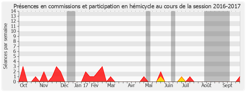 Participation globale-20162017 de Raymond Vall