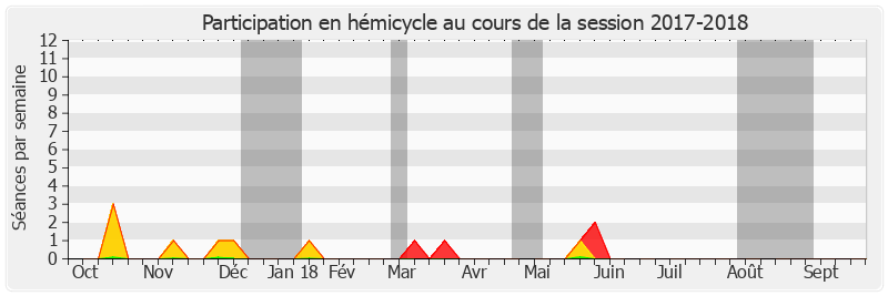 Participation hemicycle-20172018 de Raymond Vall