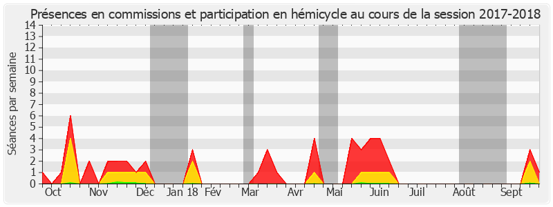 Participation globale-20172018 de Raymond Vall