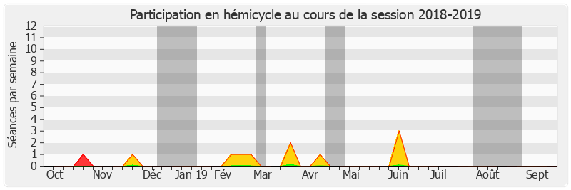 Participation hemicycle-20182019 de Raymond Vall