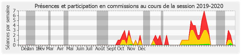 Participation commissions-20192020 de Raymond Vall