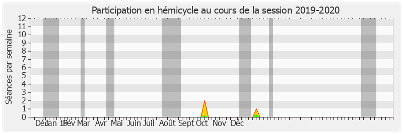 Participation hemicycle-20192020 de Raymond Vall