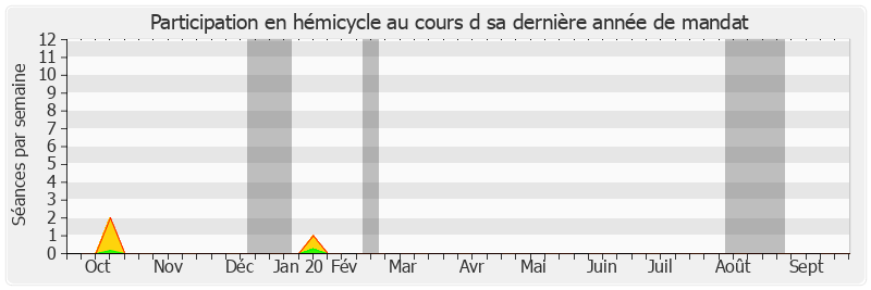 Participation hemicycle-annee de Raymond Vall