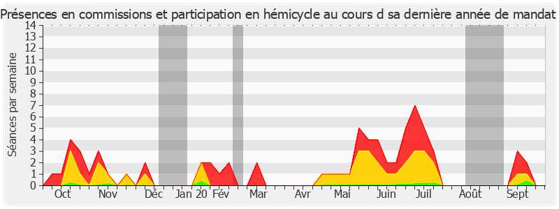 Participation globale-annee de Raymond Vall