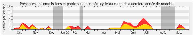 Participation globale-annee de Raymond Vall