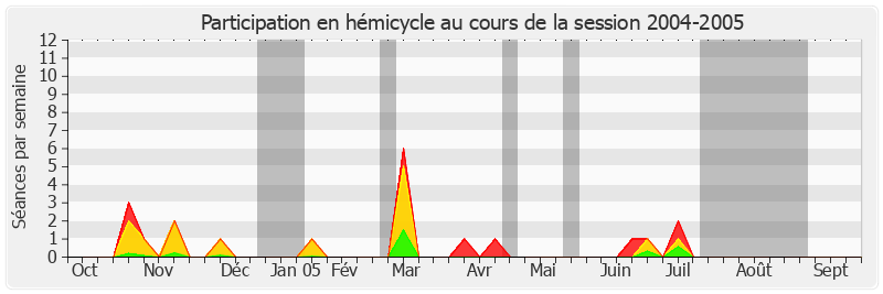 Participation hemicycle-20042005 de Raymonde Le Texier