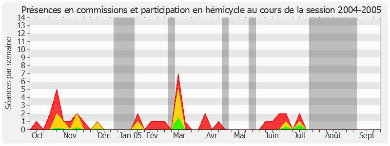Participation globale-20042005 de Raymonde Le Texier