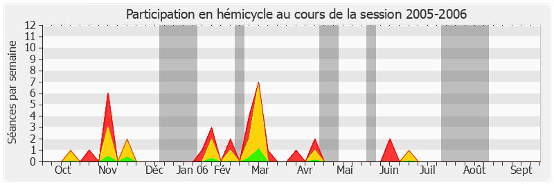 Participation hemicycle-20052006 de Raymonde Le Texier