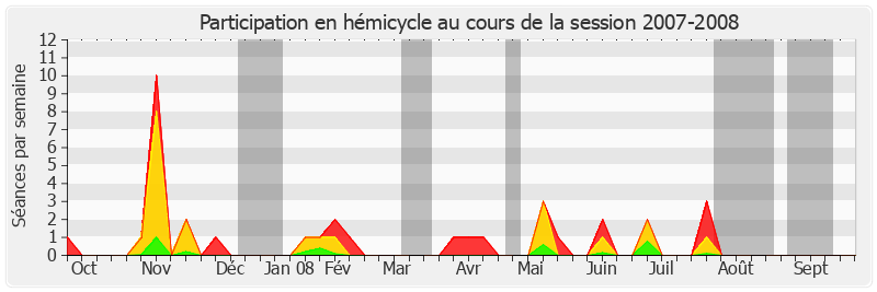 Participation hemicycle-20072008 de Raymonde Le Texier