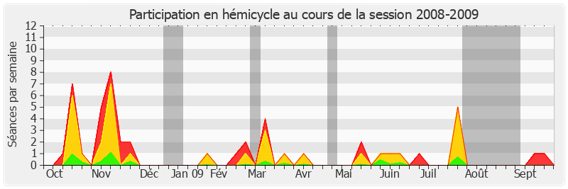 Participation hemicycle-20082009 de Raymonde Le Texier