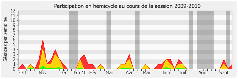 Participation hemicycle-20092010 de Raymonde Le Texier