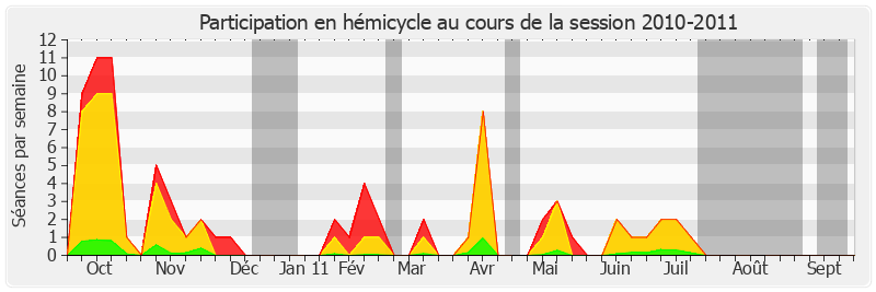 Participation hemicycle-20102011 de Raymonde Le Texier