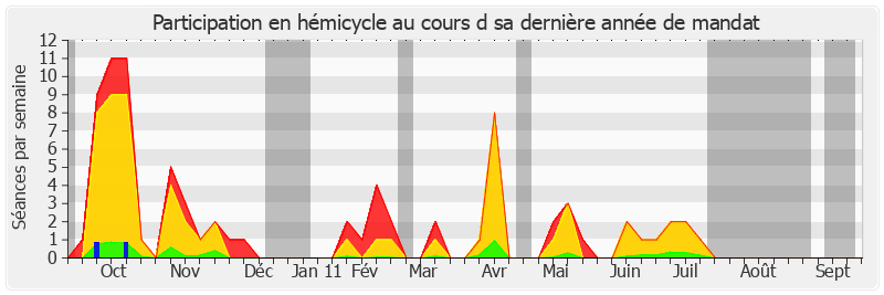 Participation hemicycle-annee de Raymonde Le Texier