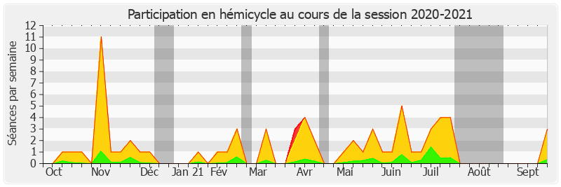 Participation hemicycle-20202021 de Raymonde Poncet Monge