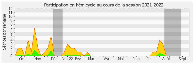 Participation hemicycle-20212022 de Raymonde Poncet Monge