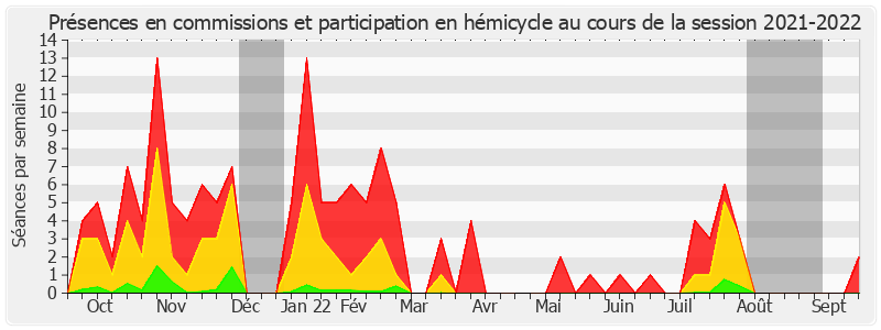 Participation globale-20212022 de Raymonde Poncet Monge