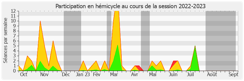 Participation hemicycle-20222023 de Raymonde Poncet Monge