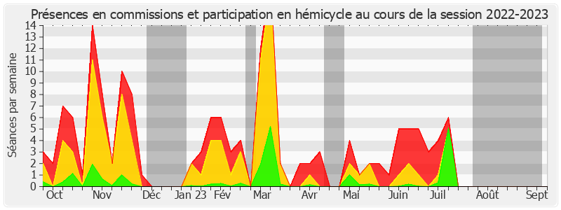 Participation globale-20222023 de Raymonde Poncet Monge