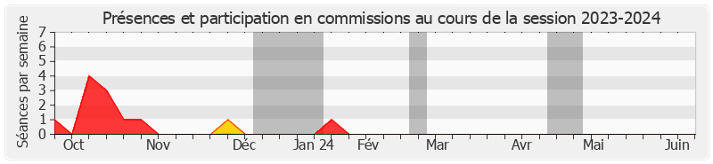 Participation commissions-20232024 de Raymonde Poncet Monge