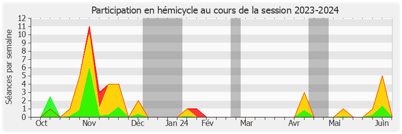 Participation hemicycle-20232024 de Raymonde Poncet Monge