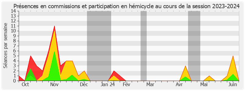 Participation globale-20232024 de Raymonde Poncet Monge