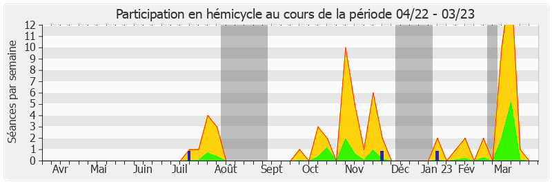 Participation hemicycle-annee de Raymonde Poncet Monge