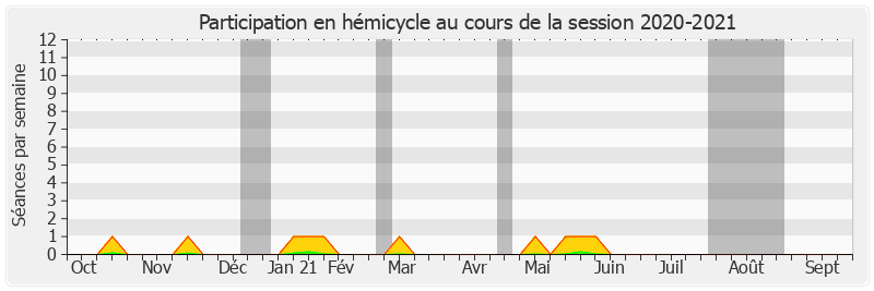 Participation hemicycle-20202021 de Rémi Cardon