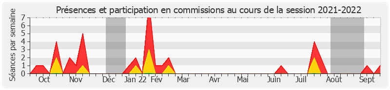 Participation commissions-20212022 de Rémi Cardon