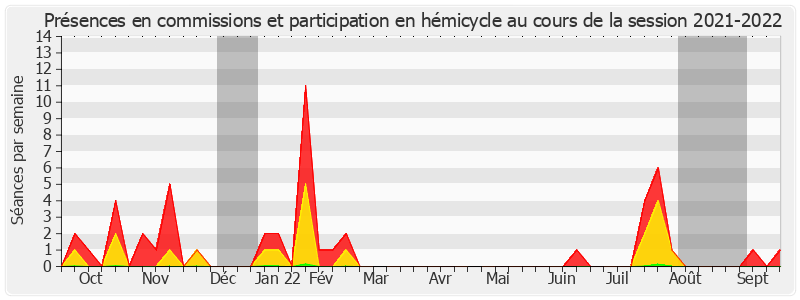 Participation globale-20212022 de Rémi Cardon