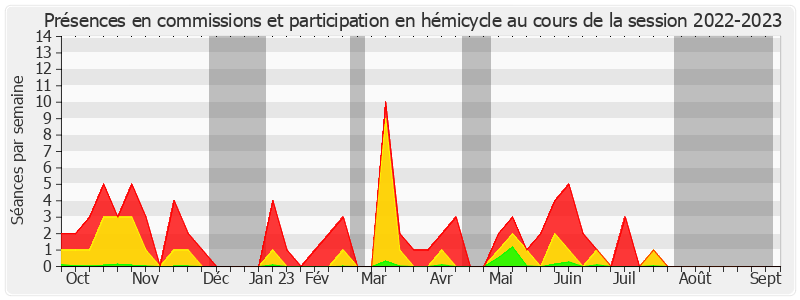 Participation globale-20222023 de Rémi Cardon