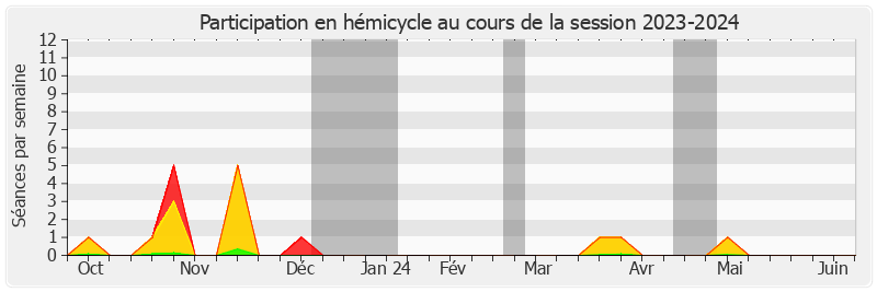 Participation hemicycle-20232024 de Rémi Cardon