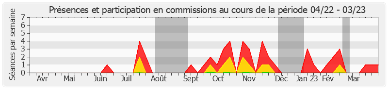 Participation commissions-annee de Rémi Cardon