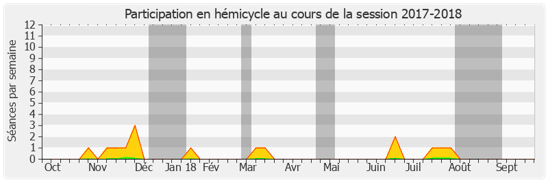 Participation hemicycle-20172018 de Rémi Féraud