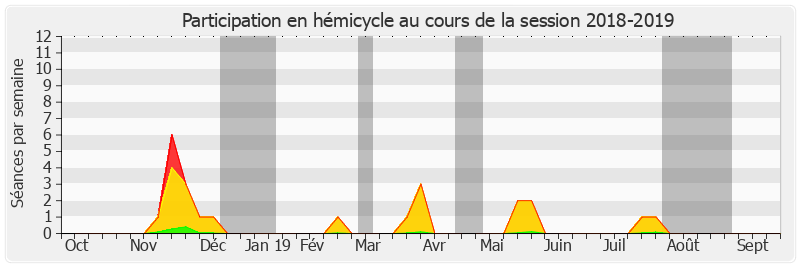 Participation hemicycle-20182019 de Rémi Féraud