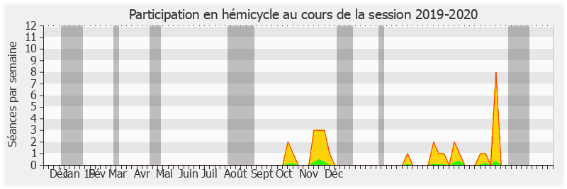 Participation hemicycle-20192020 de Rémi Féraud