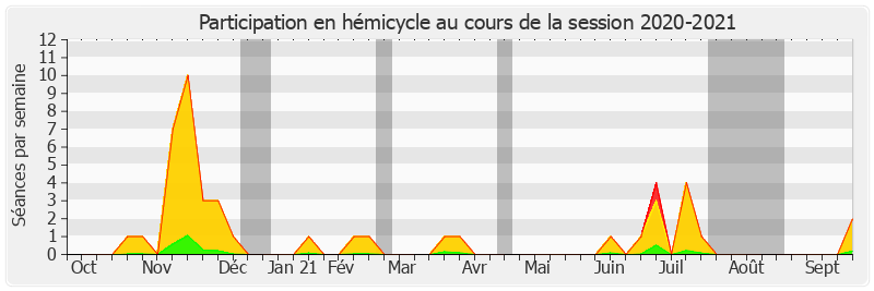 Participation hemicycle-20202021 de Rémi Féraud