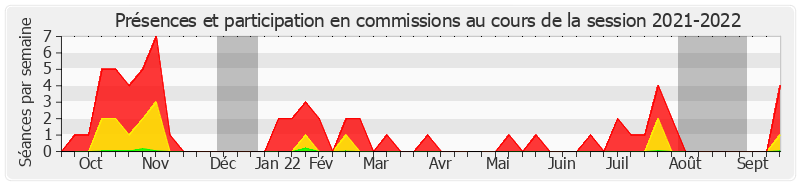 Participation commissions-20212022 de Rémi Féraud