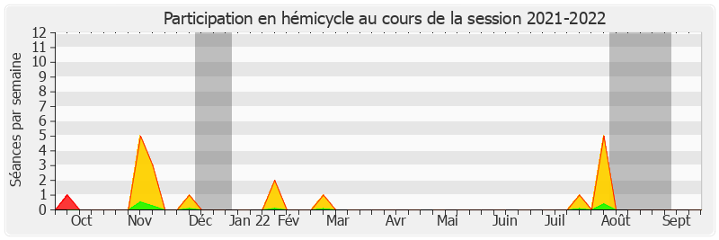 Participation hemicycle-20212022 de Rémi Féraud