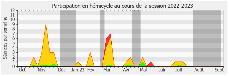 Participation hemicycle-20222023 de Rémi Féraud