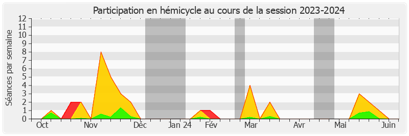 Participation hemicycle-20232024 de Rémi Féraud