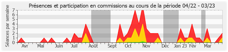Participation commissions-annee de Rémi Féraud