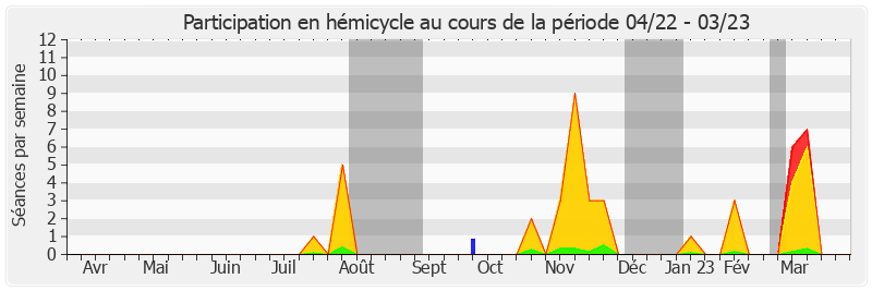 Participation hemicycle-annee de Rémi Féraud