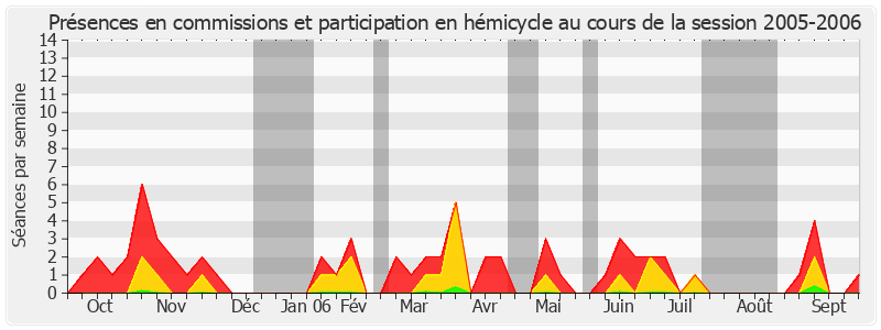 Participation globale-20052006 de Rémy Pointereau