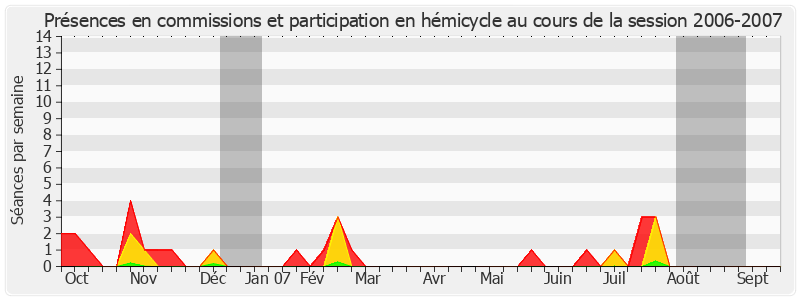 Participation globale-20062007 de Rémy Pointereau